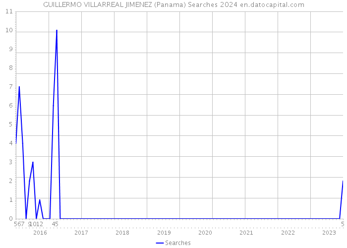 GUILLERMO VILLARREAL JIMENEZ (Panama) Searches 2024 