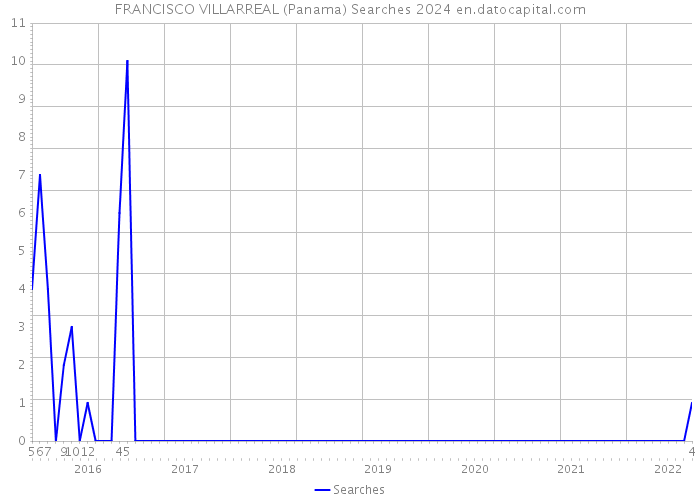 FRANCISCO VILLARREAL (Panama) Searches 2024 