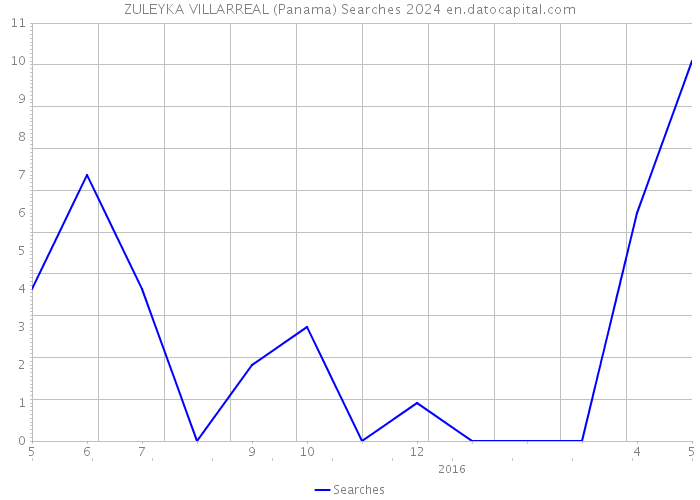 ZULEYKA VILLARREAL (Panama) Searches 2024 