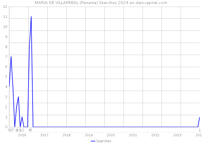 MARIA DE VILLARREAL (Panama) Searches 2024 