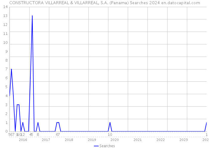 CONSTRUCTORA VILLARREAL & VILLARREAL, S.A. (Panama) Searches 2024 