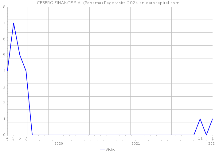ICEBERG FINANCE S.A. (Panama) Page visits 2024 