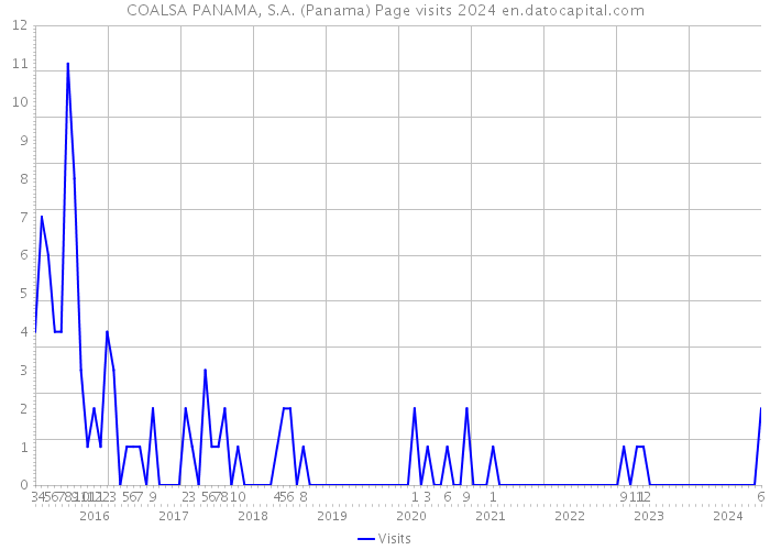 COALSA PANAMA, S.A. (Panama) Page visits 2024 