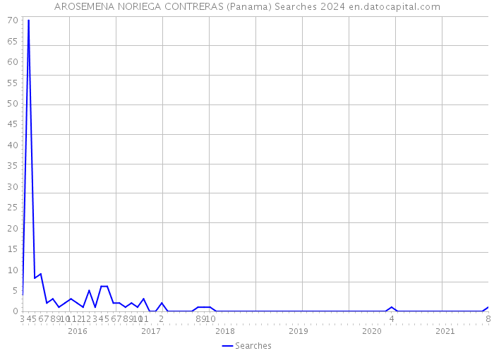 AROSEMENA NORIEGA CONTRERAS (Panama) Searches 2024 