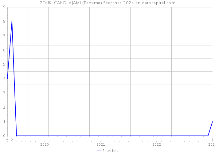 ZOUKI CANDI AJAMI (Panama) Searches 2024 