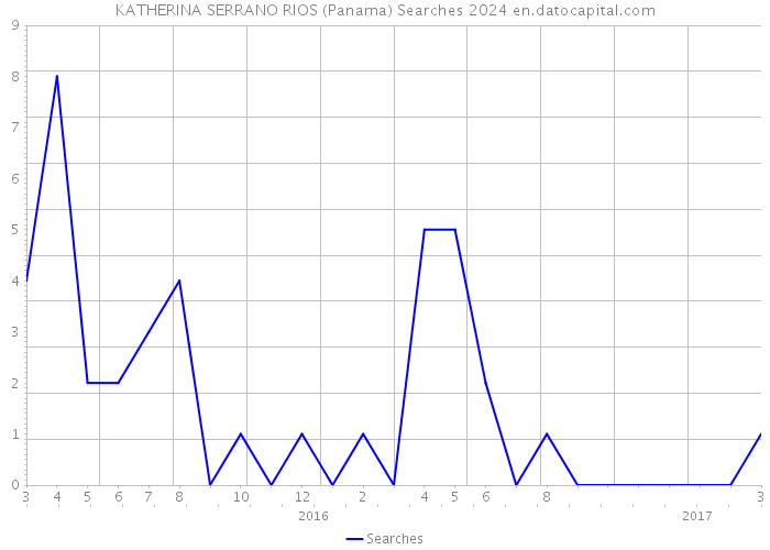 KATHERINA SERRANO RIOS (Panama) Searches 2024 
