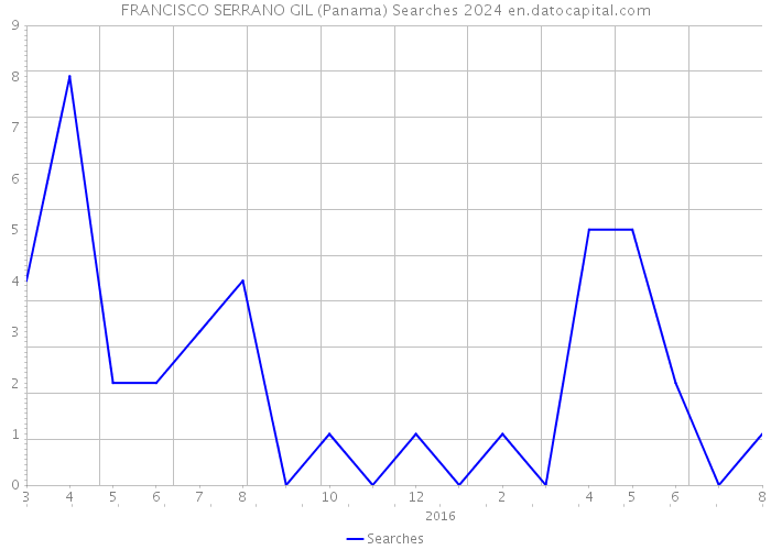 FRANCISCO SERRANO GIL (Panama) Searches 2024 
