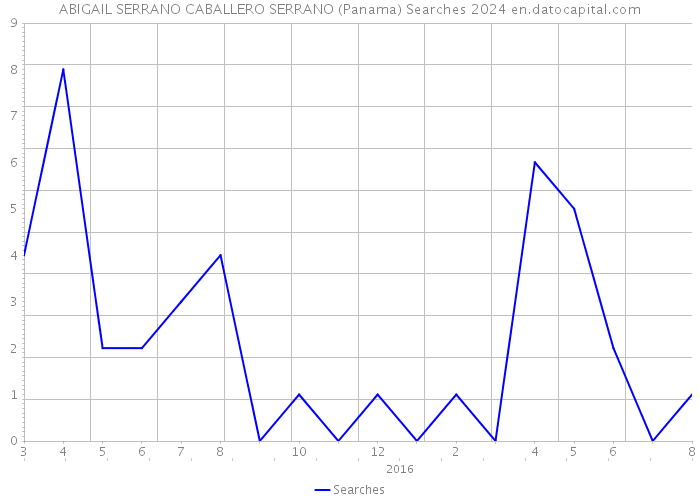 ABIGAIL SERRANO CABALLERO SERRANO (Panama) Searches 2024 