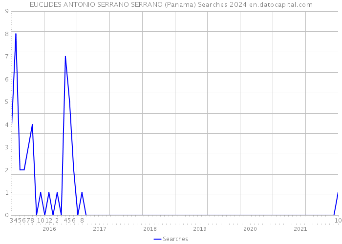 EUCLIDES ANTONIO SERRANO SERRANO (Panama) Searches 2024 