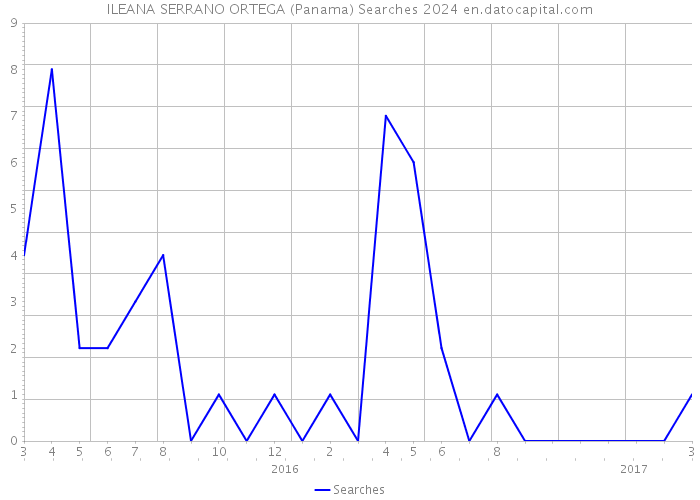 ILEANA SERRANO ORTEGA (Panama) Searches 2024 