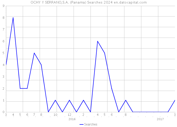 OCHY Y SERRANO,S.A. (Panama) Searches 2024 