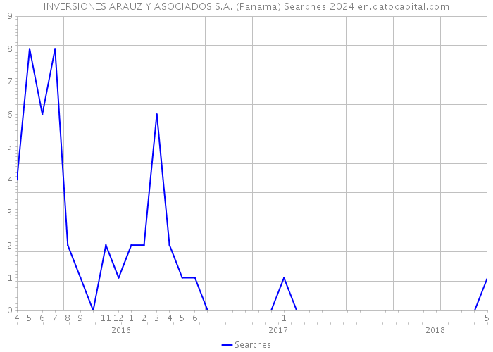 INVERSIONES ARAUZ Y ASOCIADOS S.A. (Panama) Searches 2024 
