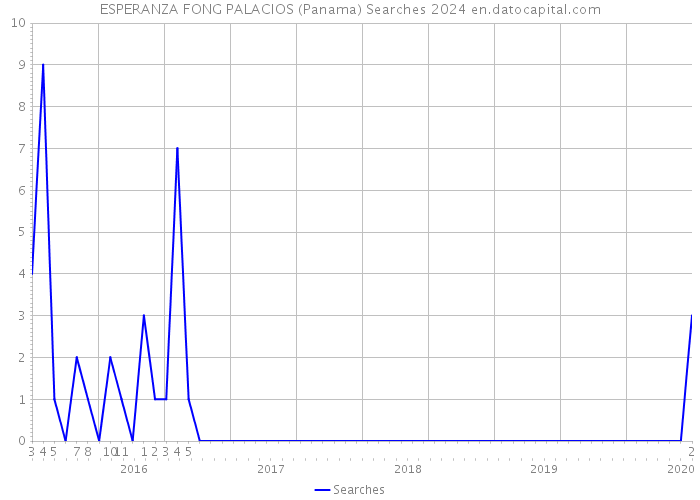 ESPERANZA FONG PALACIOS (Panama) Searches 2024 