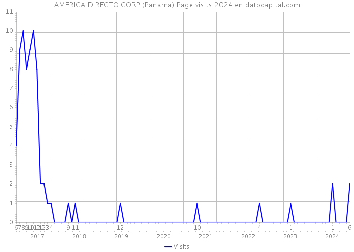 AMERICA DIRECTO CORP (Panama) Page visits 2024 