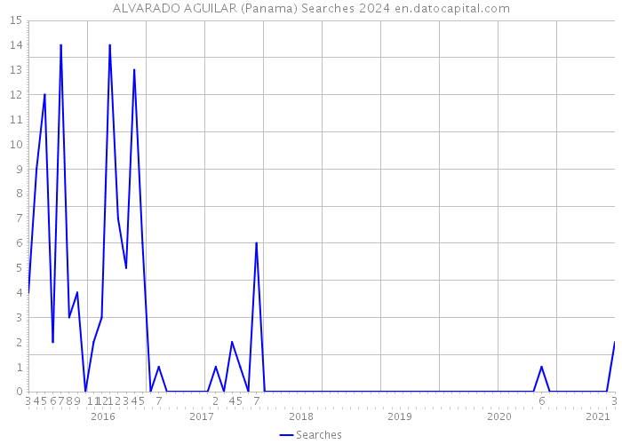 ALVARADO AGUILAR (Panama) Searches 2024 
