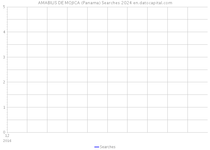 AMABILIS DE MOJICA (Panama) Searches 2024 