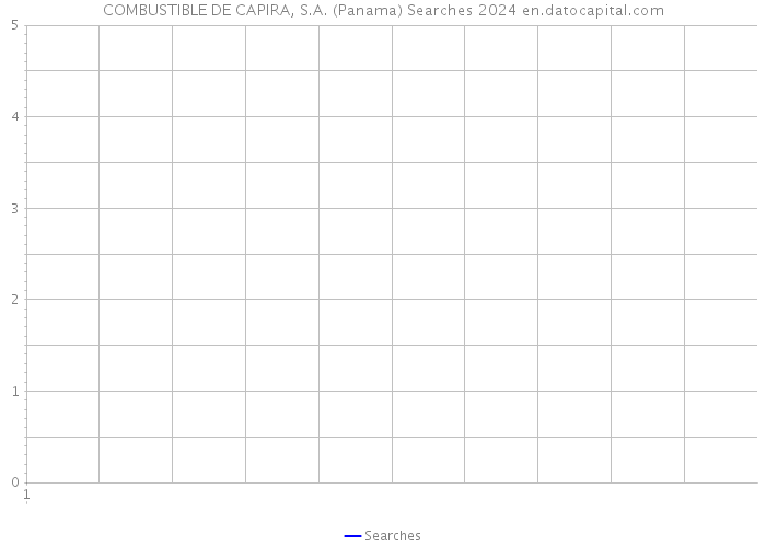 COMBUSTIBLE DE CAPIRA, S.A. (Panama) Searches 2024 