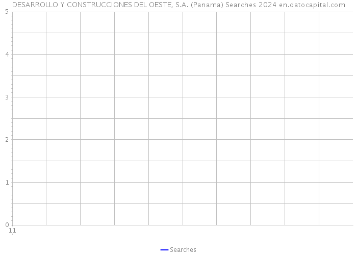 DESARROLLO Y CONSTRUCCIONES DEL OESTE, S.A. (Panama) Searches 2024 