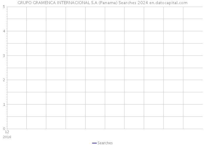 GRUPO GRAMENCA INTERNACIONAL S.A (Panama) Searches 2024 