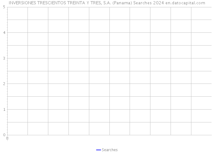 INVERSIONES TRESCIENTOS TREINTA Y TRES, S.A. (Panama) Searches 2024 