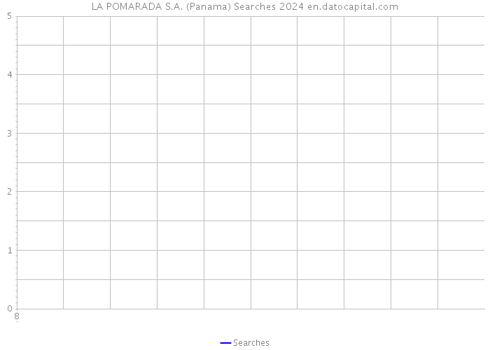 LA POMARADA S.A. (Panama) Searches 2024 