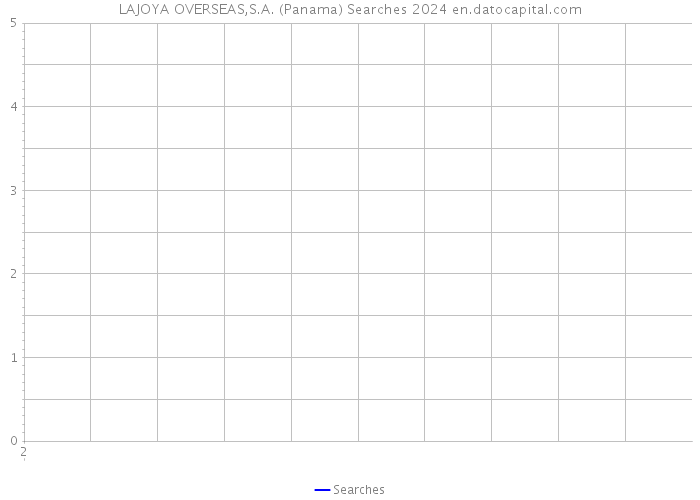 LAJOYA OVERSEAS,S.A. (Panama) Searches 2024 