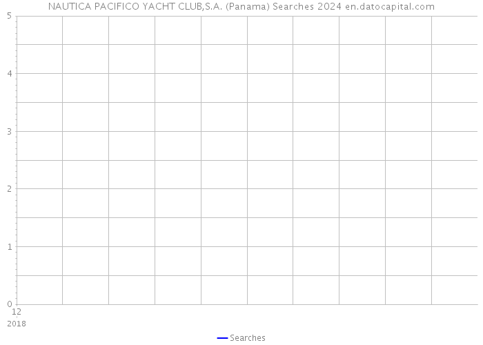 NAUTICA PACIFICO YACHT CLUB,S.A. (Panama) Searches 2024 