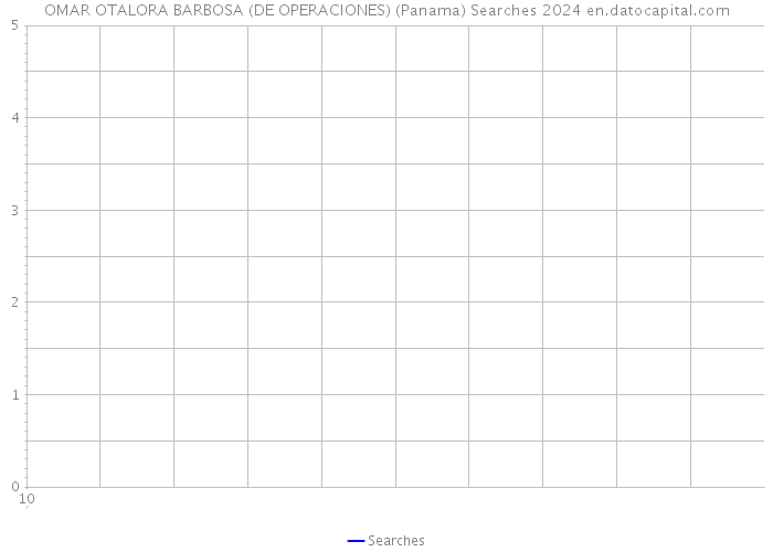 OMAR OTALORA BARBOSA (DE OPERACIONES) (Panama) Searches 2024 