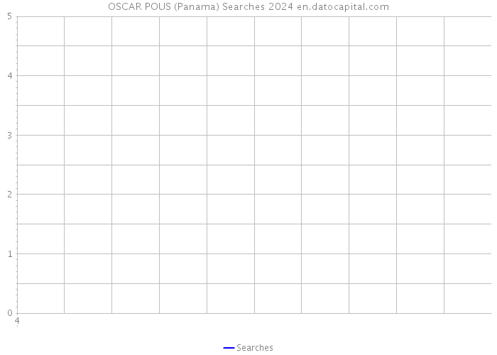 OSCAR POUS (Panama) Searches 2024 