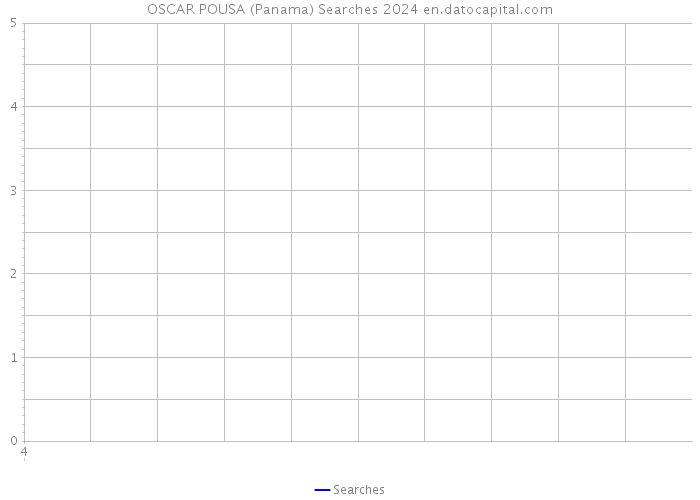 OSCAR POUSA (Panama) Searches 2024 