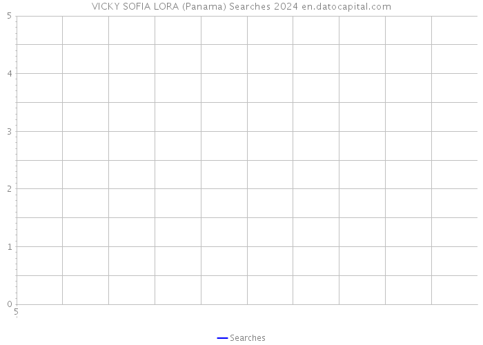 VICKY SOFIA LORA (Panama) Searches 2024 