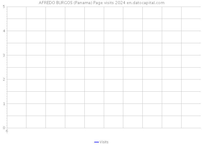 AFREDO BURGOS (Panama) Page visits 2024 
