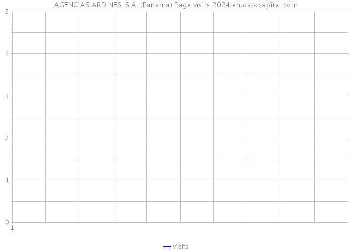 AGENCIAS ARDINES, S.A. (Panama) Page visits 2024 