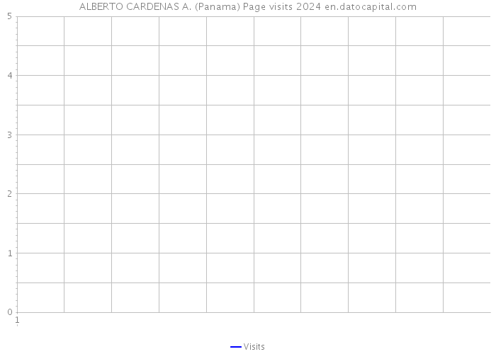 ALBERTO CARDENAS A. (Panama) Page visits 2024 