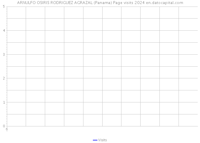 ARNULFO OSIRIS RODRIGUEZ AGRAZAL (Panama) Page visits 2024 