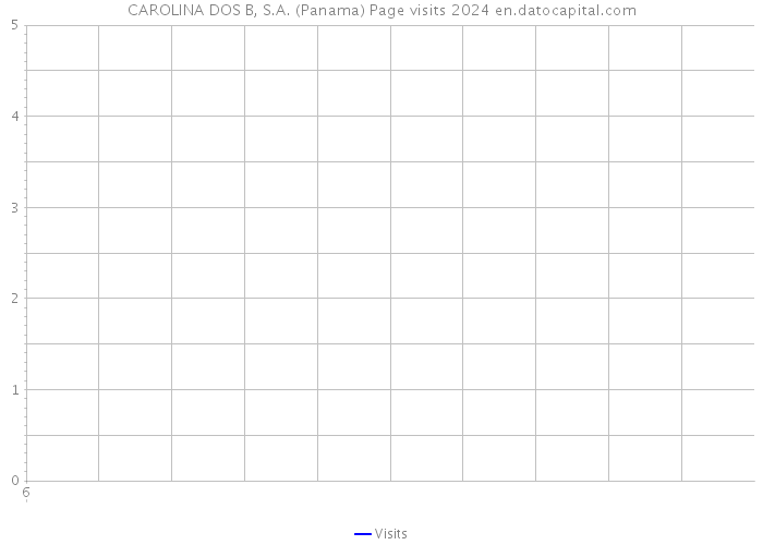 CAROLINA DOS B, S.A. (Panama) Page visits 2024 