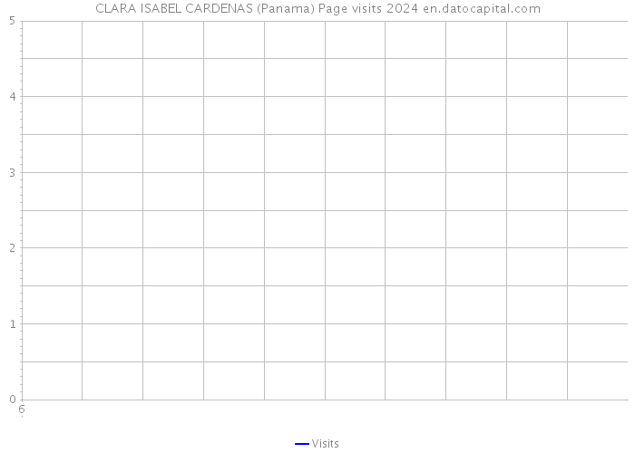 CLARA ISABEL CARDENAS (Panama) Page visits 2024 