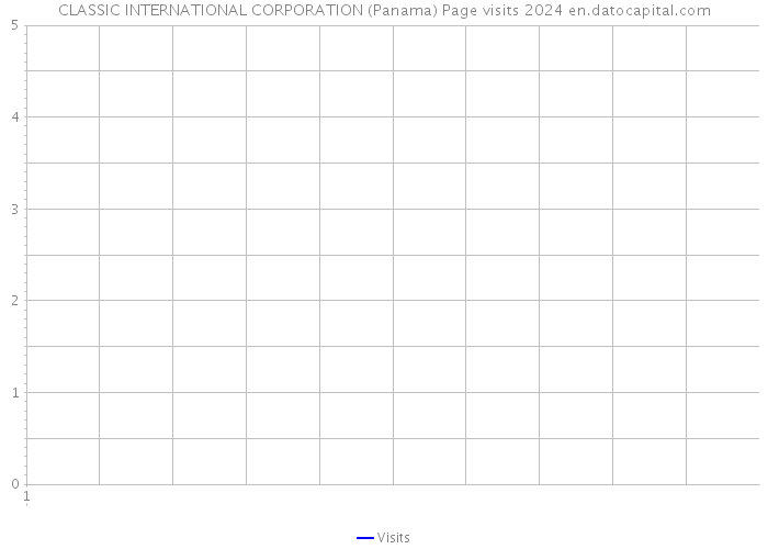 CLASSIC INTERNATIONAL CORPORATION (Panama) Page visits 2024 