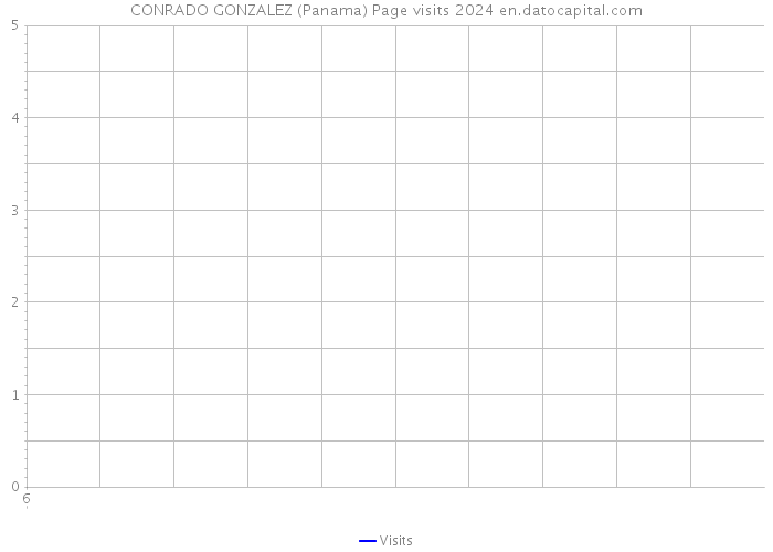 CONRADO GONZALEZ (Panama) Page visits 2024 
