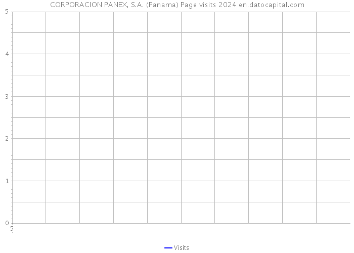CORPORACION PANEX, S.A. (Panama) Page visits 2024 