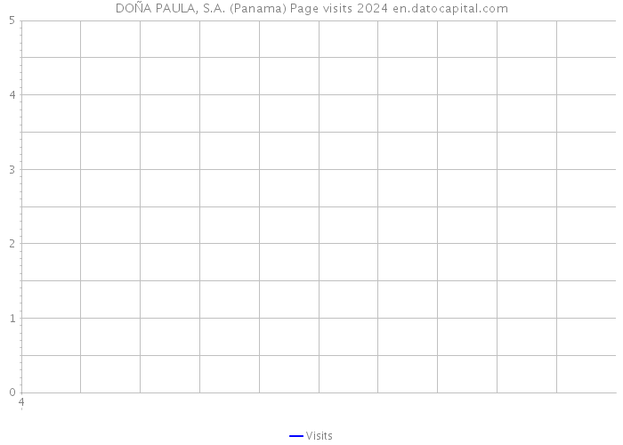 DOÑA PAULA, S.A. (Panama) Page visits 2024 
