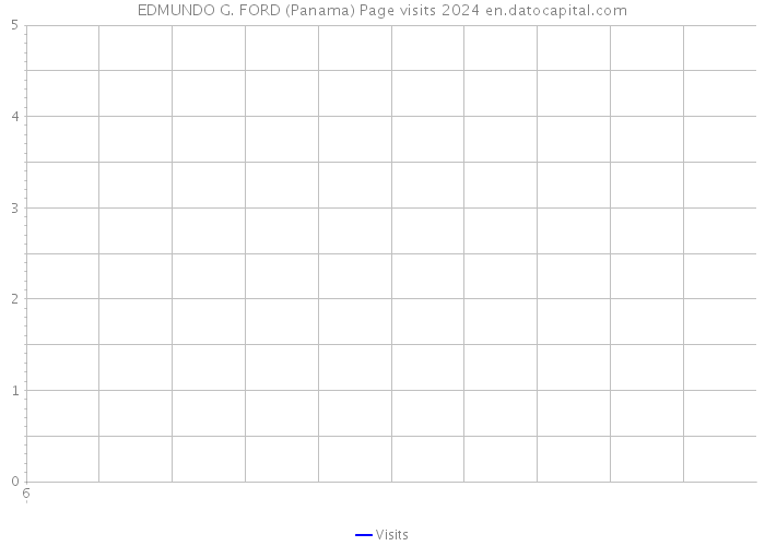 EDMUNDO G. FORD (Panama) Page visits 2024 