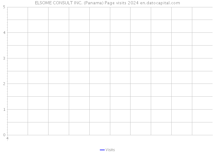 ELSOME CONSULT INC. (Panama) Page visits 2024 