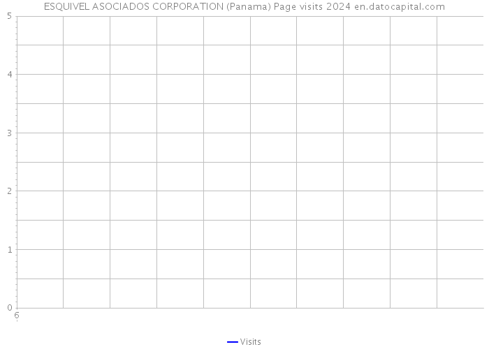 ESQUIVEL ASOCIADOS CORPORATION (Panama) Page visits 2024 