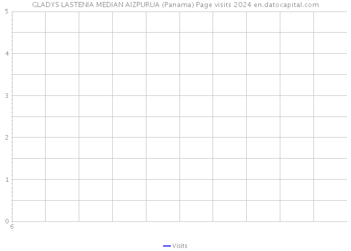 GLADYS LASTENIA MEDIAN AIZPURUA (Panama) Page visits 2024 