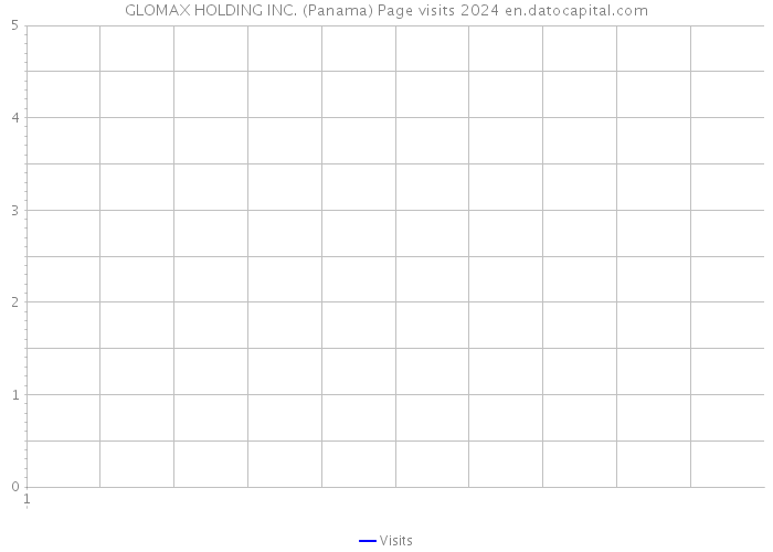 GLOMAX HOLDING INC. (Panama) Page visits 2024 