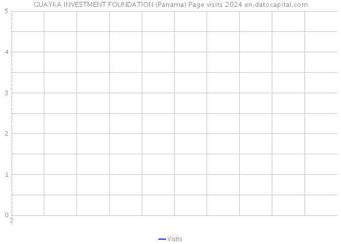 GUAYKA INVESTMENT FOUNDATION (Panama) Page visits 2024 