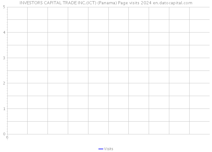 INVESTORS CAPITAL TRADE INC.(ICT) (Panama) Page visits 2024 