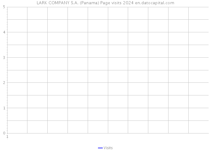 LARK COMPANY S.A. (Panama) Page visits 2024 