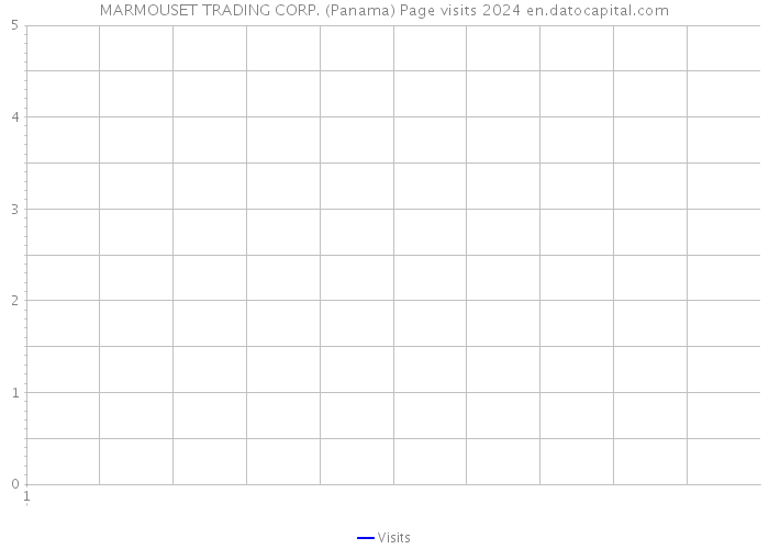 MARMOUSET TRADING CORP. (Panama) Page visits 2024 